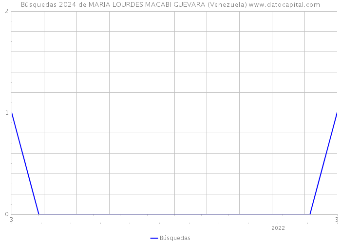 Búsquedas 2024 de MARIA LOURDES MACABI GUEVARA (Venezuela) 