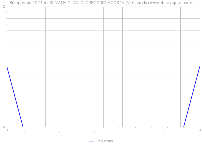Búsquedas 2024 de SILVANA YLDA DI GREGORIO ACOSTA (Venezuela) 