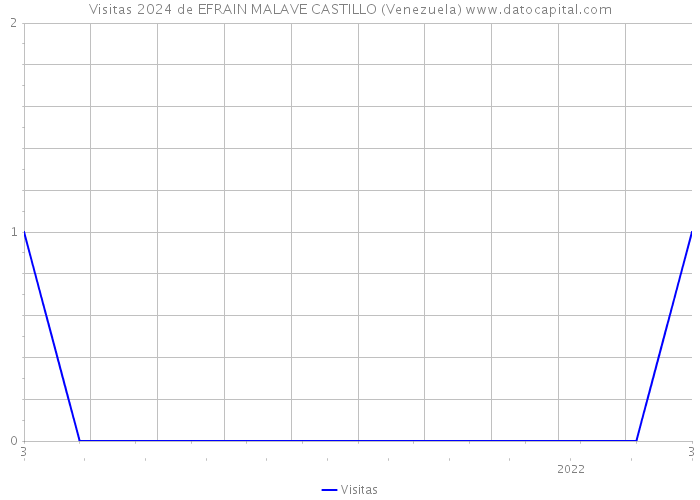 Visitas 2024 de EFRAIN MALAVE CASTILLO (Venezuela) 
