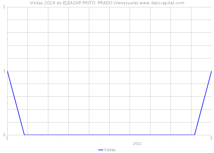 Visitas 2024 de ELEAZAR PINTO PRADO (Venezuela) 
