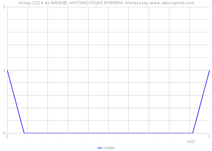 Visitas 2024 de MANUEL ANTONIO ROJAS MOREIRA (Venezuela) 
