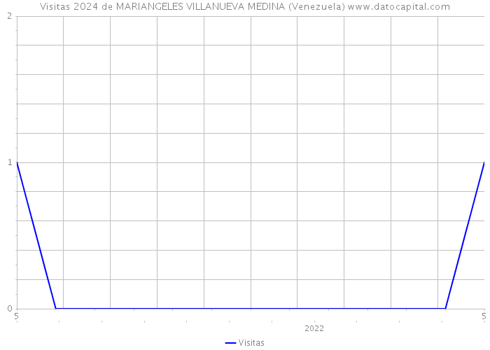 Visitas 2024 de MARIANGELES VILLANUEVA MEDINA (Venezuela) 