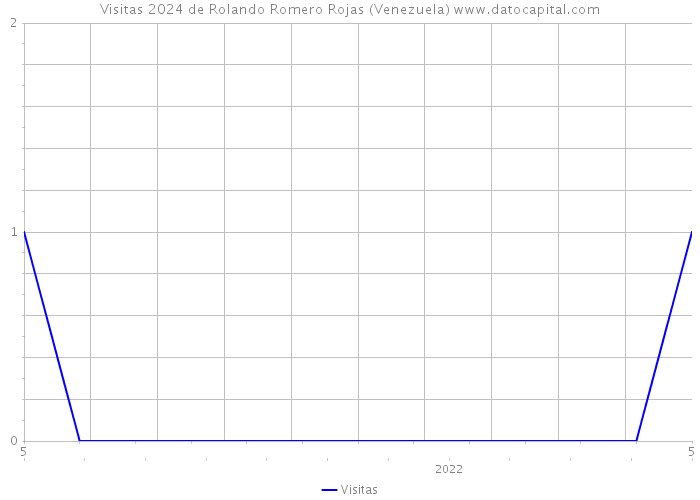 Visitas 2024 de Rolando Romero Rojas (Venezuela) 