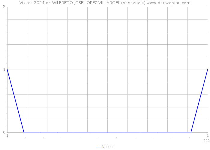 Visitas 2024 de WILFREDO JOSE LOPEZ VILLAROEL (Venezuela) 