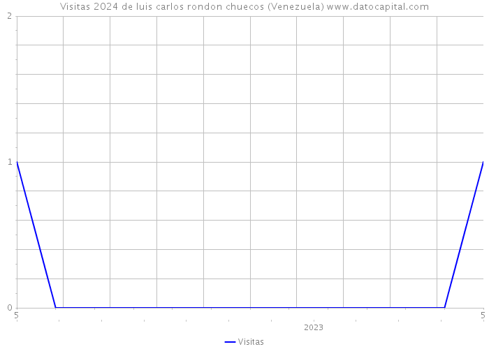 Visitas 2024 de luis carlos rondon chuecos (Venezuela) 