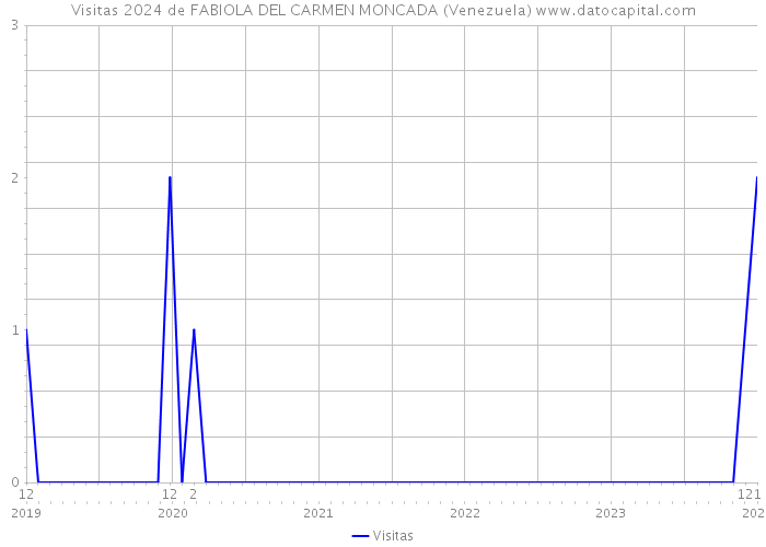 Visitas 2024 de FABIOLA DEL CARMEN MONCADA (Venezuela) 