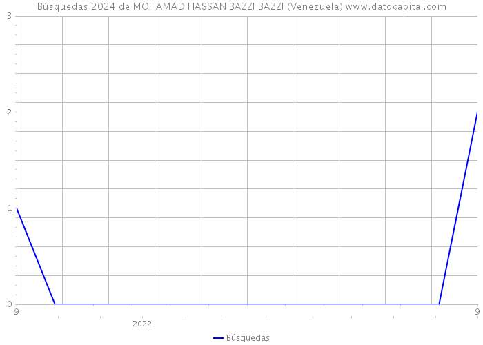 Búsquedas 2024 de MOHAMAD HASSAN BAZZI BAZZI (Venezuela) 