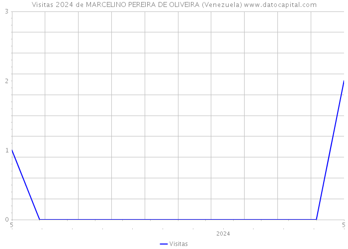 Visitas 2024 de MARCELINO PEREIRA DE OLIVEIRA (Venezuela) 