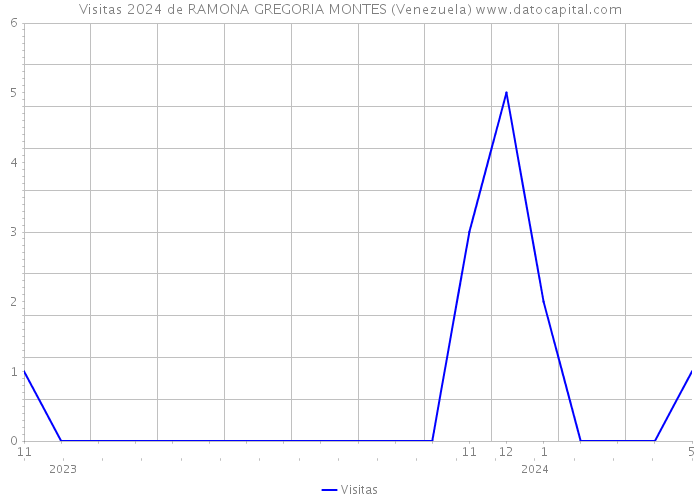 Visitas 2024 de RAMONA GREGORIA MONTES (Venezuela) 