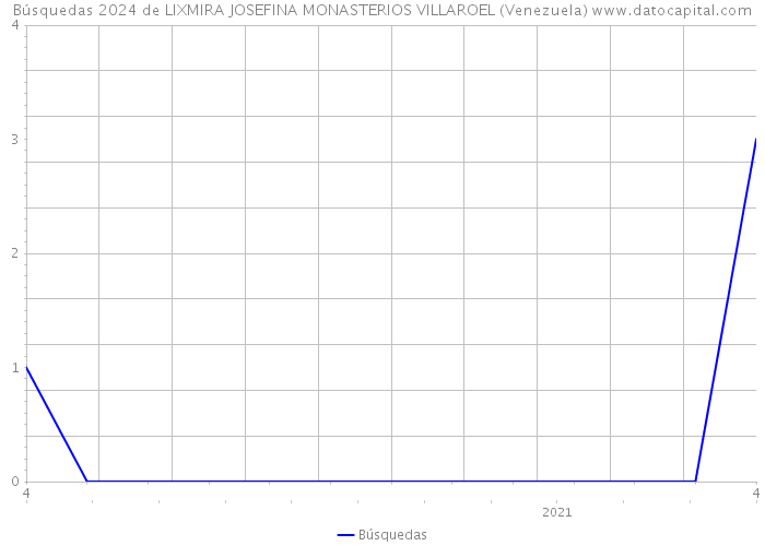 Búsquedas 2024 de LIXMIRA JOSEFINA MONASTERIOS VILLAROEL (Venezuela) 
