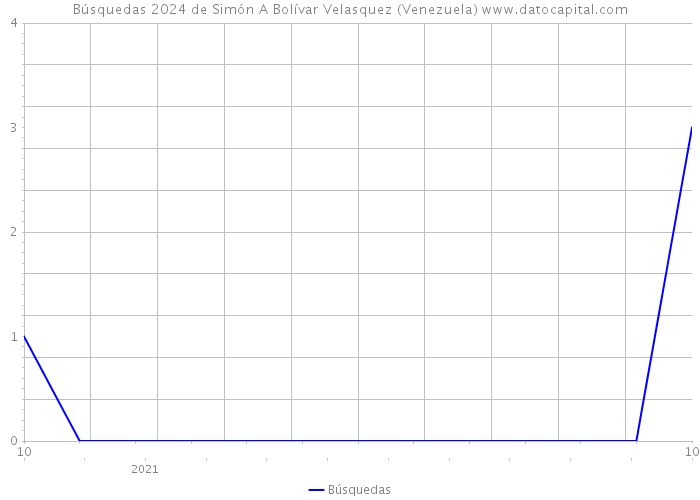 Búsquedas 2024 de Simón A Bolívar Velasquez (Venezuela) 