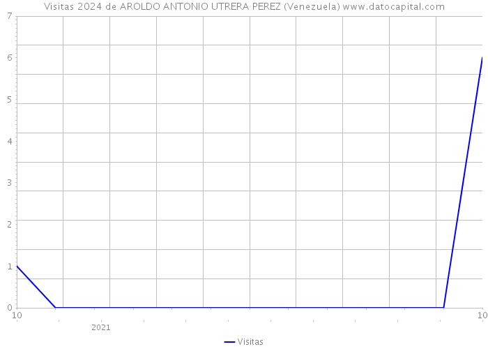 Visitas 2024 de AROLDO ANTONIO UTRERA PEREZ (Venezuela) 