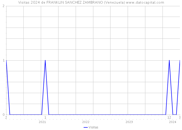 Visitas 2024 de FRANKLIN SANCHEZ ZAMBRANO (Venezuela) 