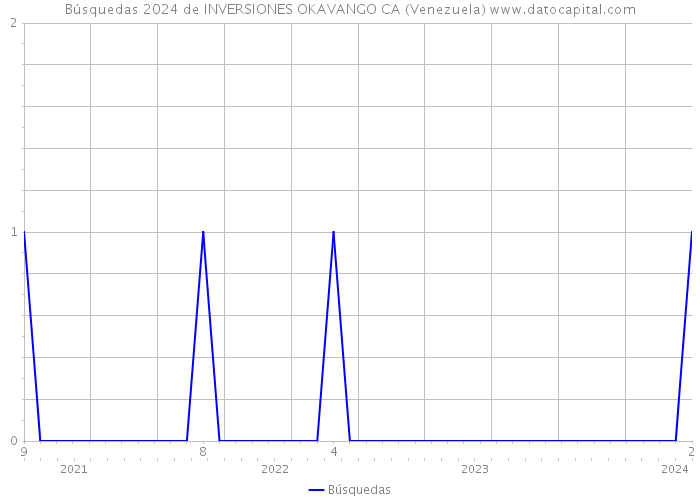 Búsquedas 2024 de INVERSIONES OKAVANGO CA (Venezuela) 