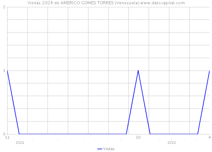 Visitas 2024 de AMERICO GOMES TORRES (Venezuela) 