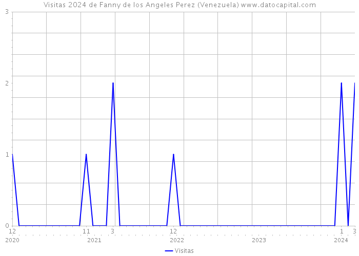 Visitas 2024 de Fanny de los Angeles Perez (Venezuela) 
