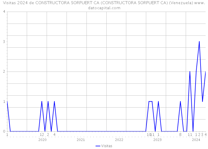 Visitas 2024 de CONSTRUCTORA SORPUERT CA (CONSTRUCTORA SORPUERT CA) (Venezuela) 