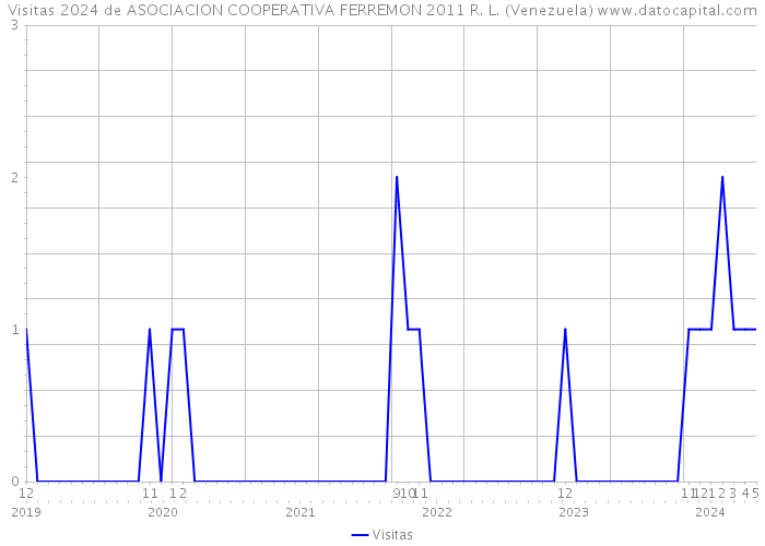 Visitas 2024 de ASOCIACION COOPERATIVA FERREMON 2011 R. L. (Venezuela) 