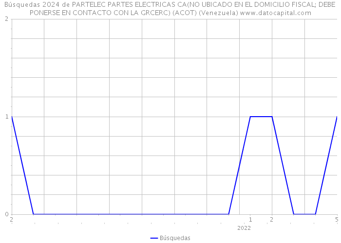 Búsquedas 2024 de PARTELEC PARTES ELECTRICAS CA(NO UBICADO EN EL DOMICILIO FISCAL; DEBE PONERSE EN CONTACTO CON LA GRCERC) (ACOT) (Venezuela) 
