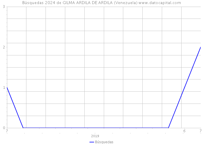 Búsquedas 2024 de GILMA ARDILA DE ARDILA (Venezuela) 