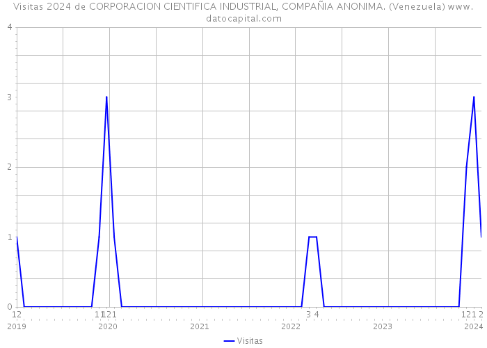 Visitas 2024 de CORPORACION CIENTIFICA INDUSTRIAL, COMPAÑIA ANONIMA. (Venezuela) 