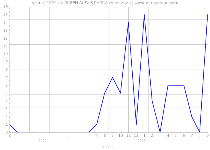 Visitas 2024 de RUBEN ALEXIS PARRA (Venezuela) 