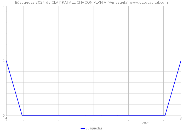 Búsquedas 2024 de CLAY RAFAEL CHACON PERNIA (Venezuela) 