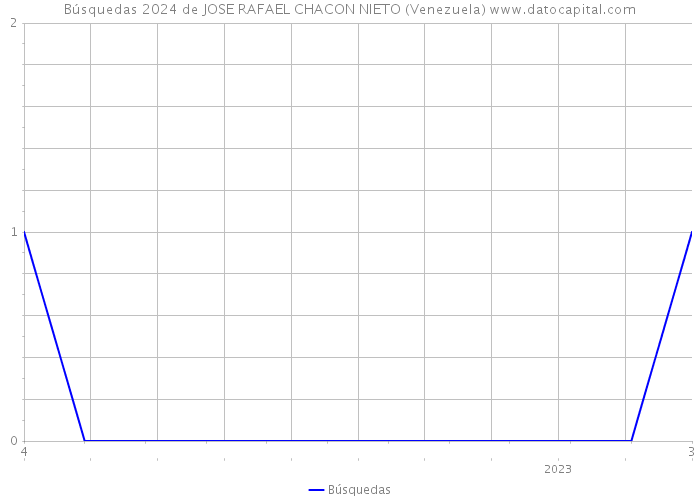 Búsquedas 2024 de JOSE RAFAEL CHACON NIETO (Venezuela) 