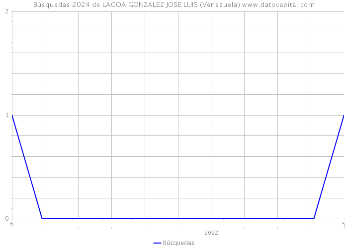 Búsquedas 2024 de LAGOA GONZALEZ JOSE LUIS (Venezuela) 