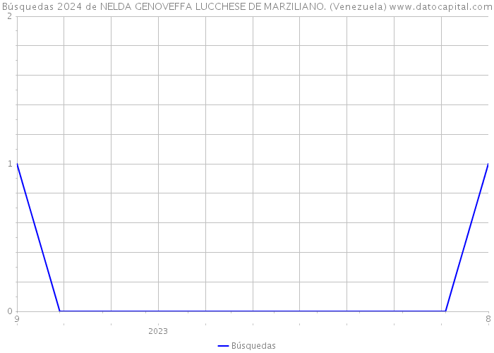 Búsquedas 2024 de NELDA GENOVEFFA LUCCHESE DE MARZILIANO. (Venezuela) 