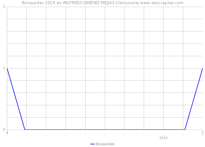 Búsquedas 2024 de WILFREDO JIMENEZ MEJIAS (Venezuela) 