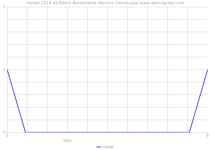 Visitas 2024 de Edwin Bustamante Herrera (Venezuela) 