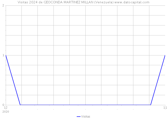 Visitas 2024 de GEOCONDA MARTINEZ MILLAN (Venezuela) 