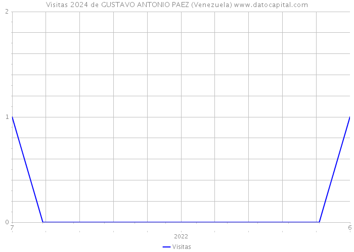 Visitas 2024 de GUSTAVO ANTONIO PAEZ (Venezuela) 
