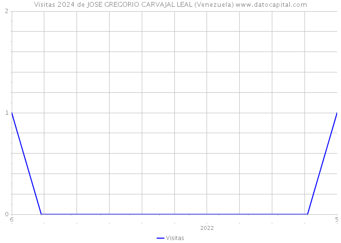 Visitas 2024 de JOSE GREGORIO CARVAJAL LEAL (Venezuela) 