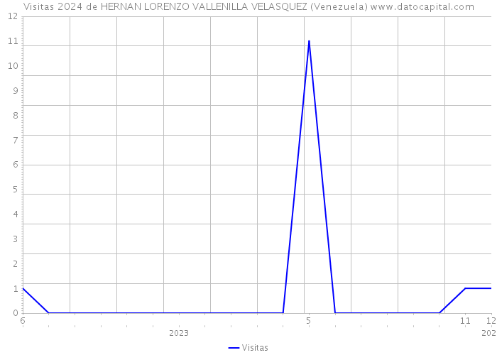 Visitas 2024 de HERNAN LORENZO VALLENILLA VELASQUEZ (Venezuela) 