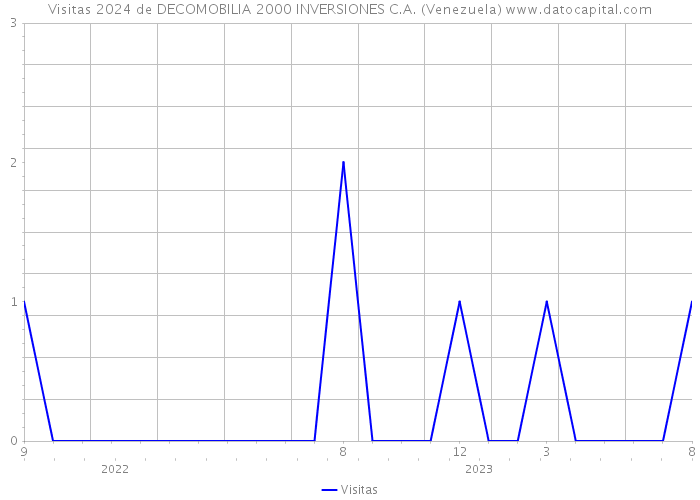 Visitas 2024 de DECOMOBILIA 2000 INVERSIONES C.A. (Venezuela) 