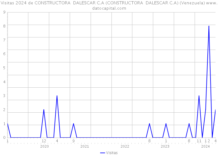 Visitas 2024 de CONSTRUCTORA DALESCAR C.A (CONSTRUCTORA DALESCAR C.A) (Venezuela) 