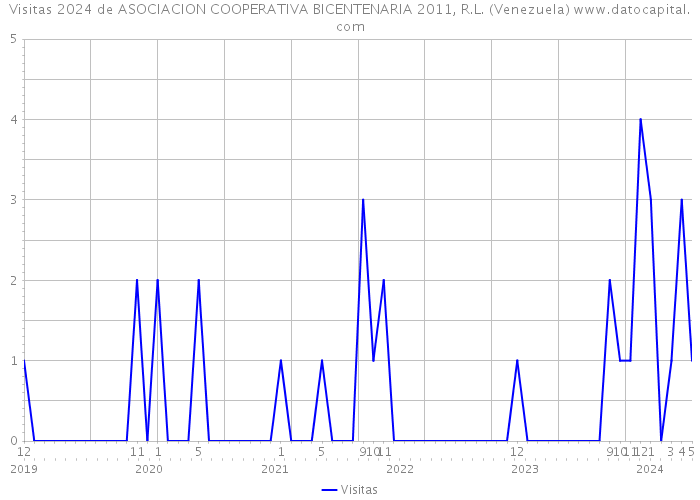 Visitas 2024 de ASOCIACION COOPERATIVA BICENTENARIA 2011, R.L. (Venezuela) 