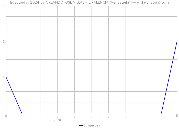 Búsquedas 2024 de ORLANDO JOSE VILLASMIL PALENCIA (Venezuela) 
