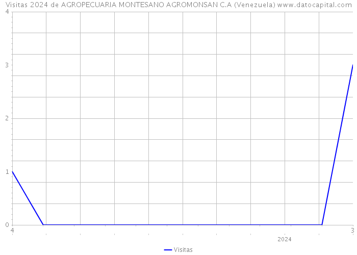 Visitas 2024 de AGROPECUARIA MONTESANO AGROMONSAN C.A (Venezuela) 