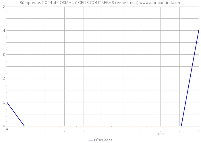 Búsquedas 2024 de OSMANY CELIS CONTRERAS (Venezuela) 