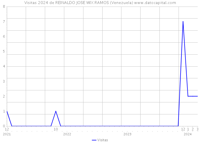 Visitas 2024 de REINALDO JOSE WIX RAMOS (Venezuela) 