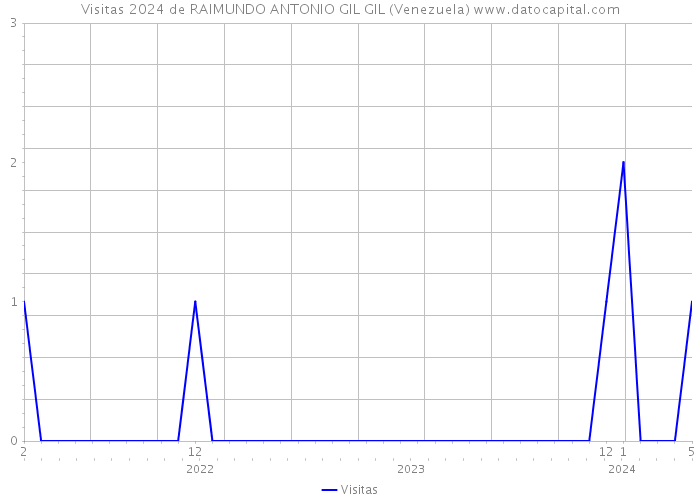 Visitas 2024 de RAIMUNDO ANTONIO GIL GIL (Venezuela) 