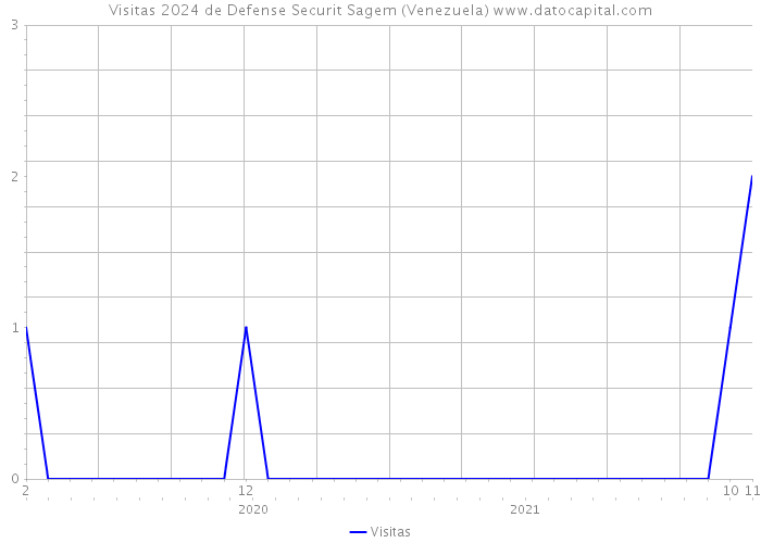 Visitas 2024 de Defense Securit Sagem (Venezuela) 