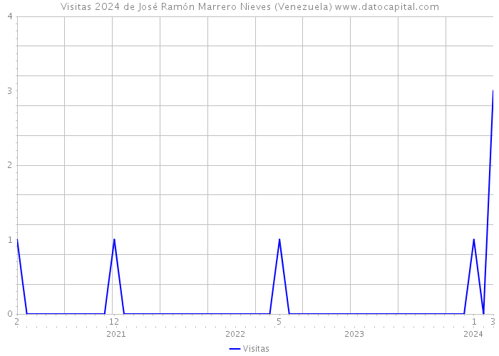 Visitas 2024 de José Ramón Marrero Nieves (Venezuela) 