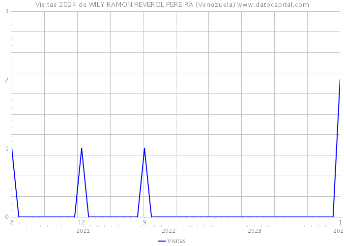 Visitas 2024 de WILY RAMON REVEROL PEREIRA (Venezuela) 