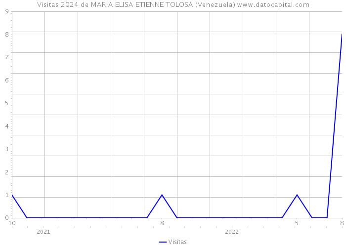 Visitas 2024 de MARIA ELISA ETIENNE TOLOSA (Venezuela) 