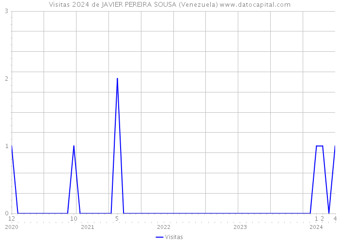 Visitas 2024 de JAVIER PEREIRA SOUSA (Venezuela) 