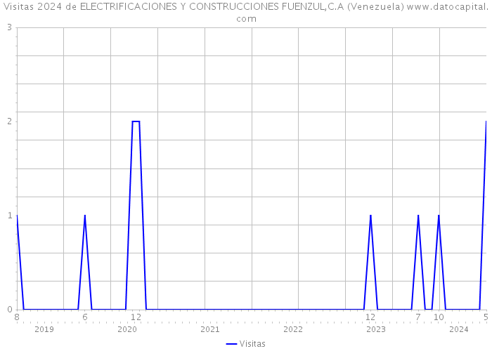 Visitas 2024 de ELECTRIFICACIONES Y CONSTRUCCIONES FUENZUL,C.A (Venezuela) 